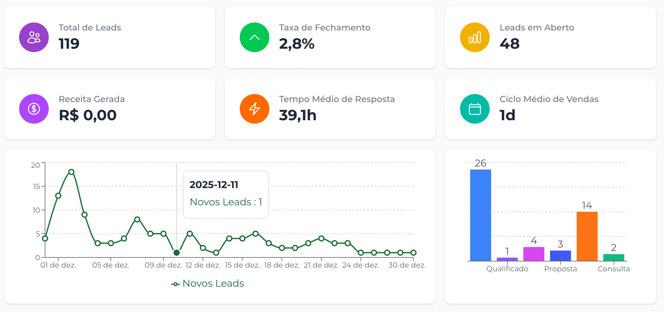 Dashboard de ROI em tempo real para tráfego pago e conversões